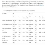 Erratum to "Circulating metabolites and general cognitive ability and dementia: Evidence from 11 cohort studies" [Alzheimer's & Dementia 2018;14:707-22.]